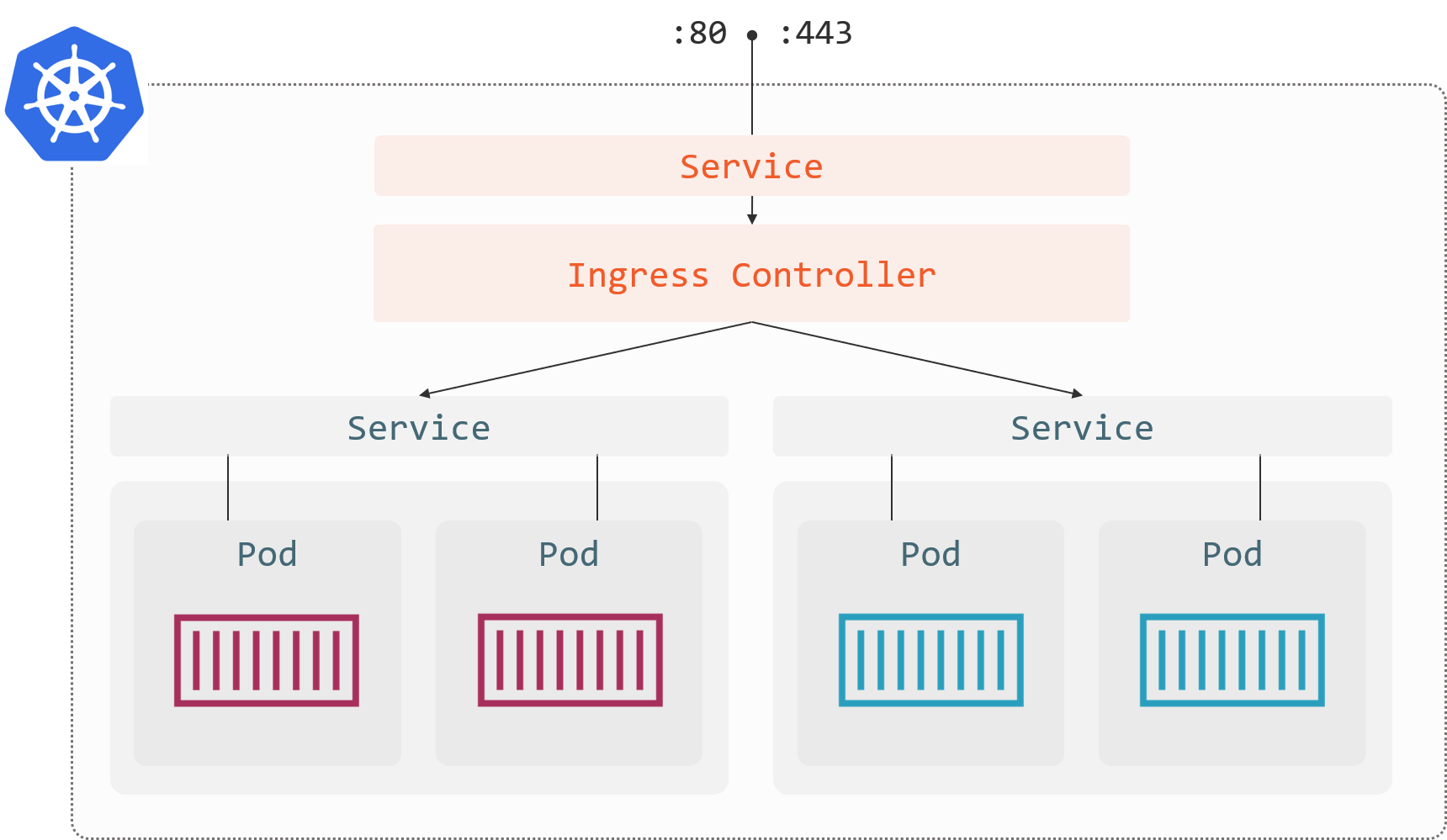 Containers in production: Choosing between Kubernetes and cloud platforms