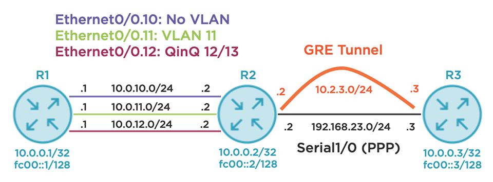 Cisco IOS Troubleshooting