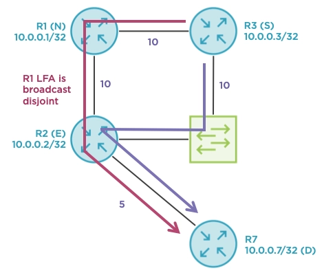 “Examining Broadcast Disjointedness and IP LFA Coverage with OSPFv2”