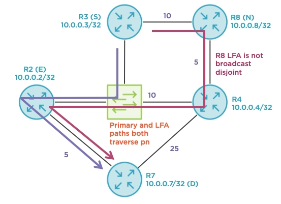 “Examining Broadcast Disjointedness and IP LFA Coverage with OSPFv2”