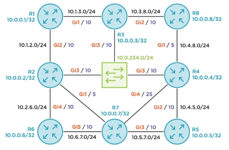 Exploring Downstream and Node-protecting IP LFAs using OSPFv2