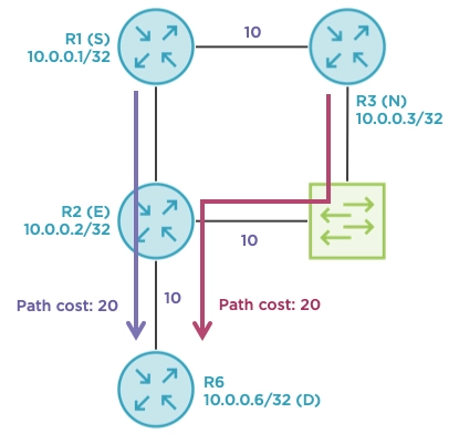 Exploring Downstream and Node-protecting IP LFAs using OSPFv2