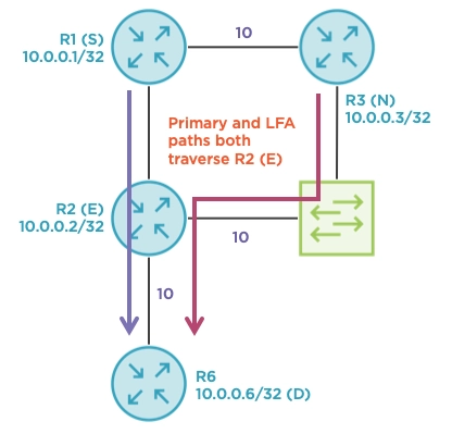 Exploring Downstream and Node-protecting IP LFAs using OSPFv2