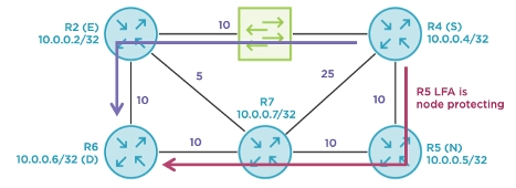 Exploring Downstream and Node-protecting IP LFAs using OSPFv2