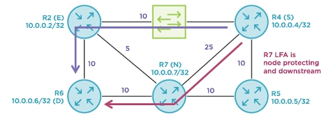 Exploring Downstream and Node-protecting IP LFAs using OSPFv2