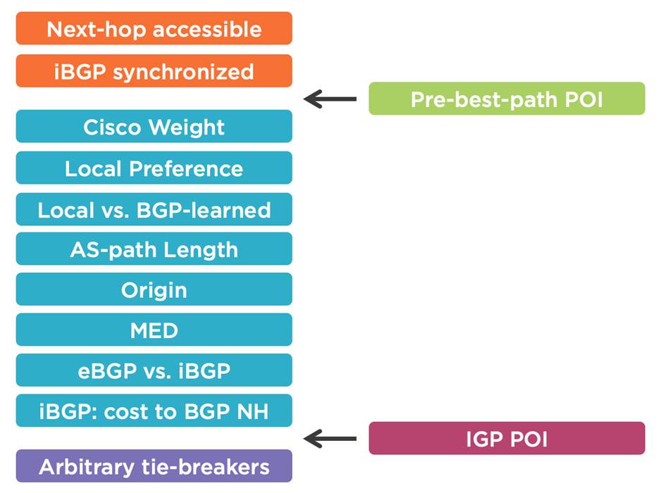 “Smarter iBGP Tie-Breaking for BGP Egress Routing”
