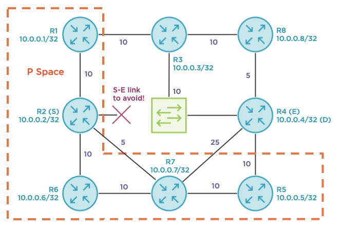 “Improving IP LFA Coverage using Remote LFA with MPLS and OSPFv2”