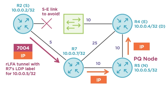 “Improving IP LFA Coverage using Remote LFA with MPLS and OSPFv2”
