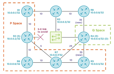 “Improving IP LFA Coverage using Remote LFA with MPLS and OSPFv2”