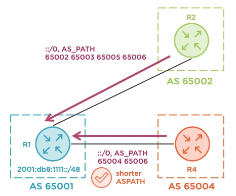 Influencing Ingress BGP Routing using Conditional Route Advertisement