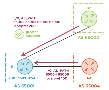 Influencing Ingress BGP Routing using Conditional Route Advertisement