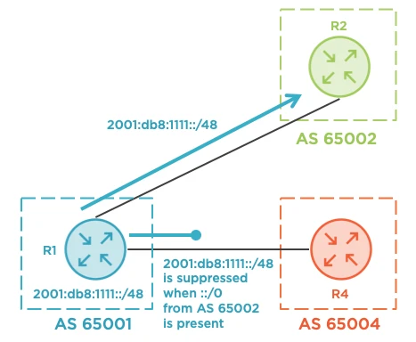 Influencing Ingress BGP Routing using Conditional Route Advertisement