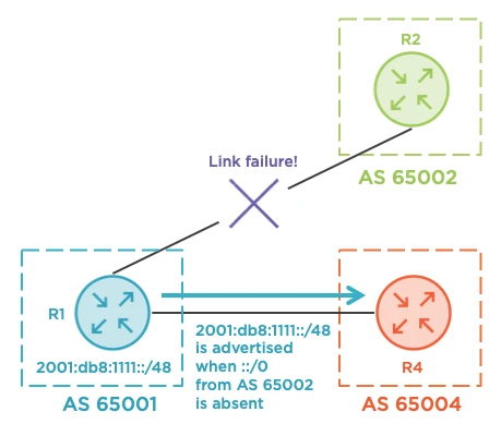 Influencing Ingress BGP Routing using Conditional Route Advertisement