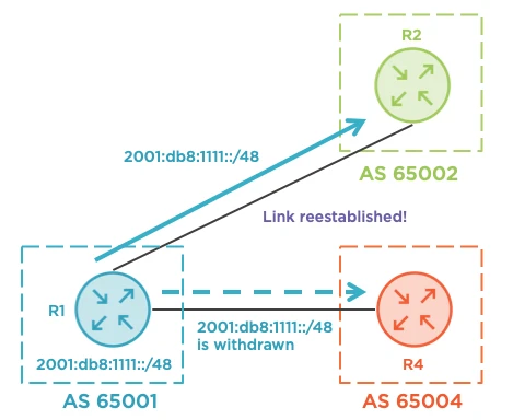 Influencing Ingress BGP Routing using Conditional Route Advertisement