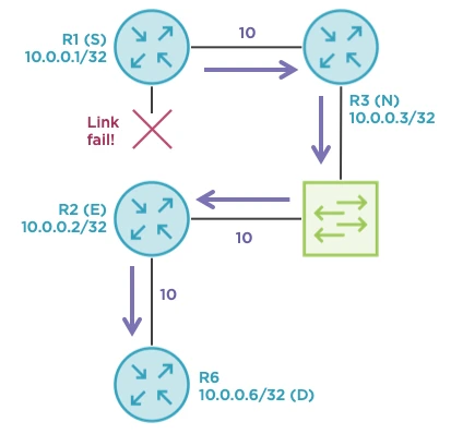 Introducing IP Loop Free Alternates (LFA) with OSPFv2