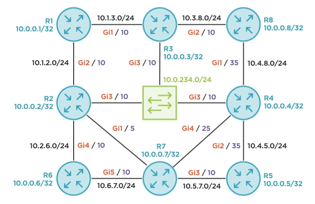 “Maximizing IP LFA Coverage using Topology-independent LFA and Segment Routing”