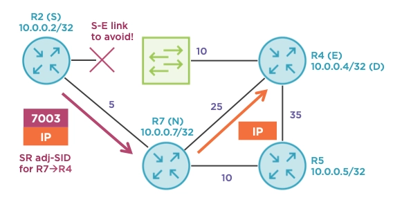 “Maximizing IP LFA Coverage using Topology-independent LFA and Segment Routing”