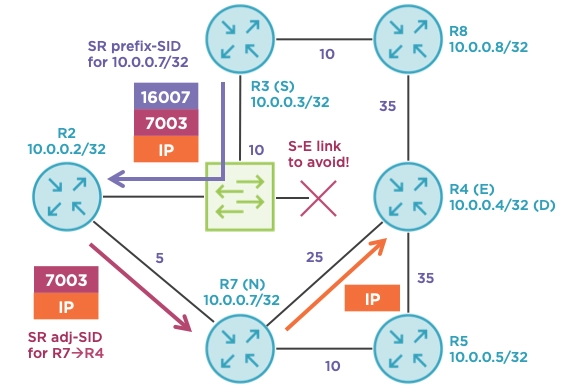 “Maximizing IP LFA Coverage using Topology-independent LFA and Segment Routing”