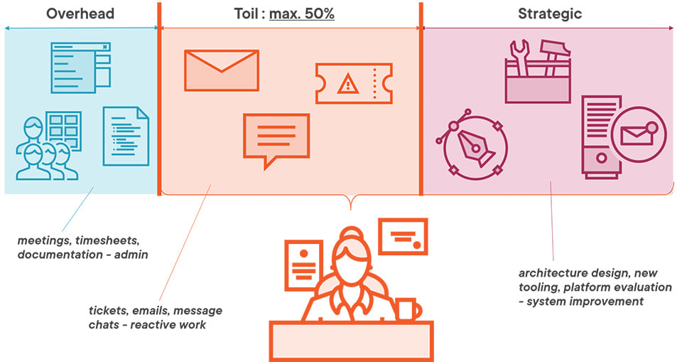 Comparing SRE and DevOps