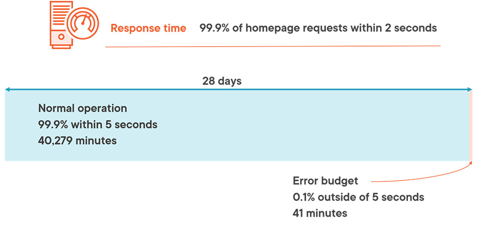 Comparing SRE and DevOps