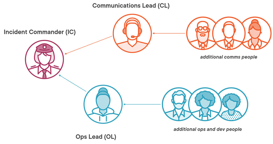 Comparing SRE and DevOps