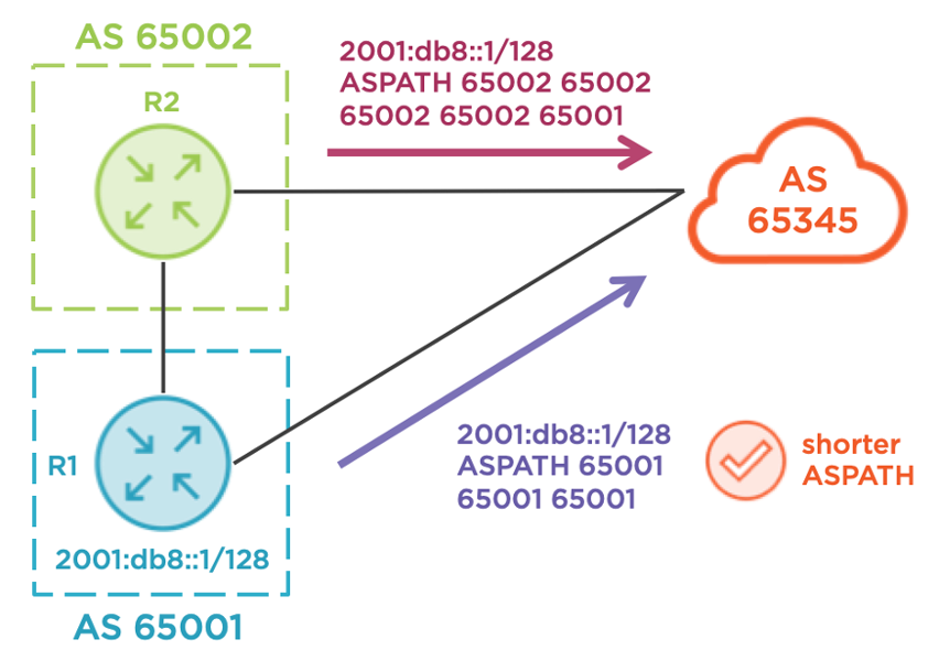 Influencing ingress BGP routing using communities and local preference