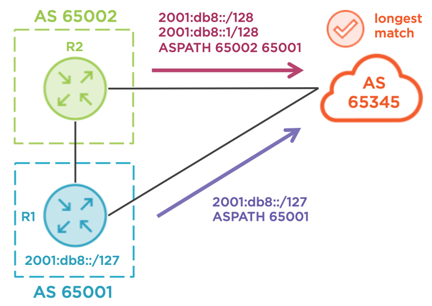 Influencing ingress BGP routing using communities and local preference