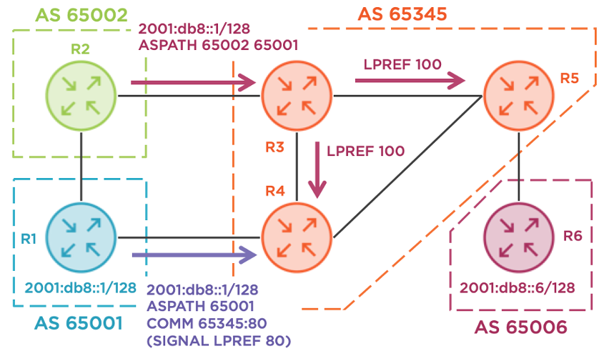 Influencing ingress BGP routing using communities and local preference