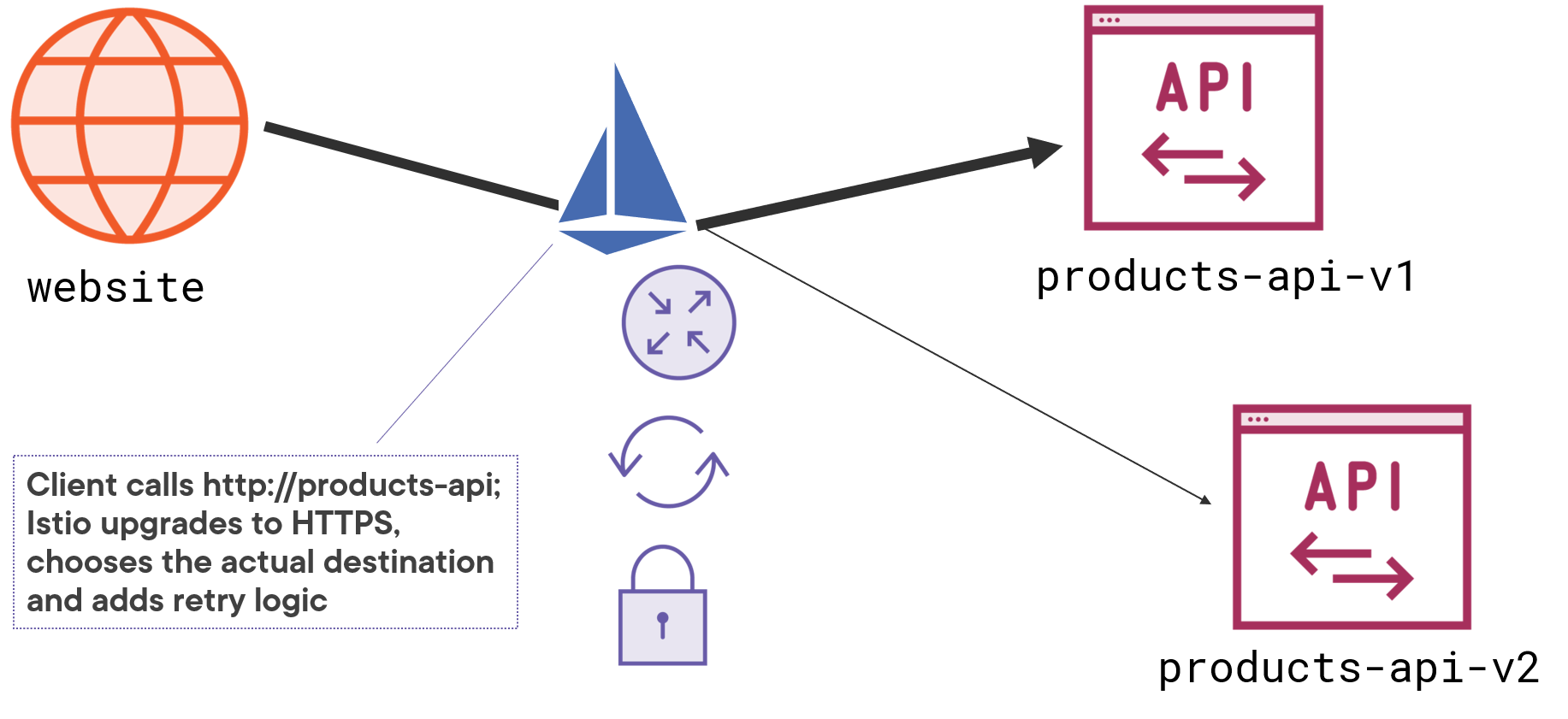 Istio 101