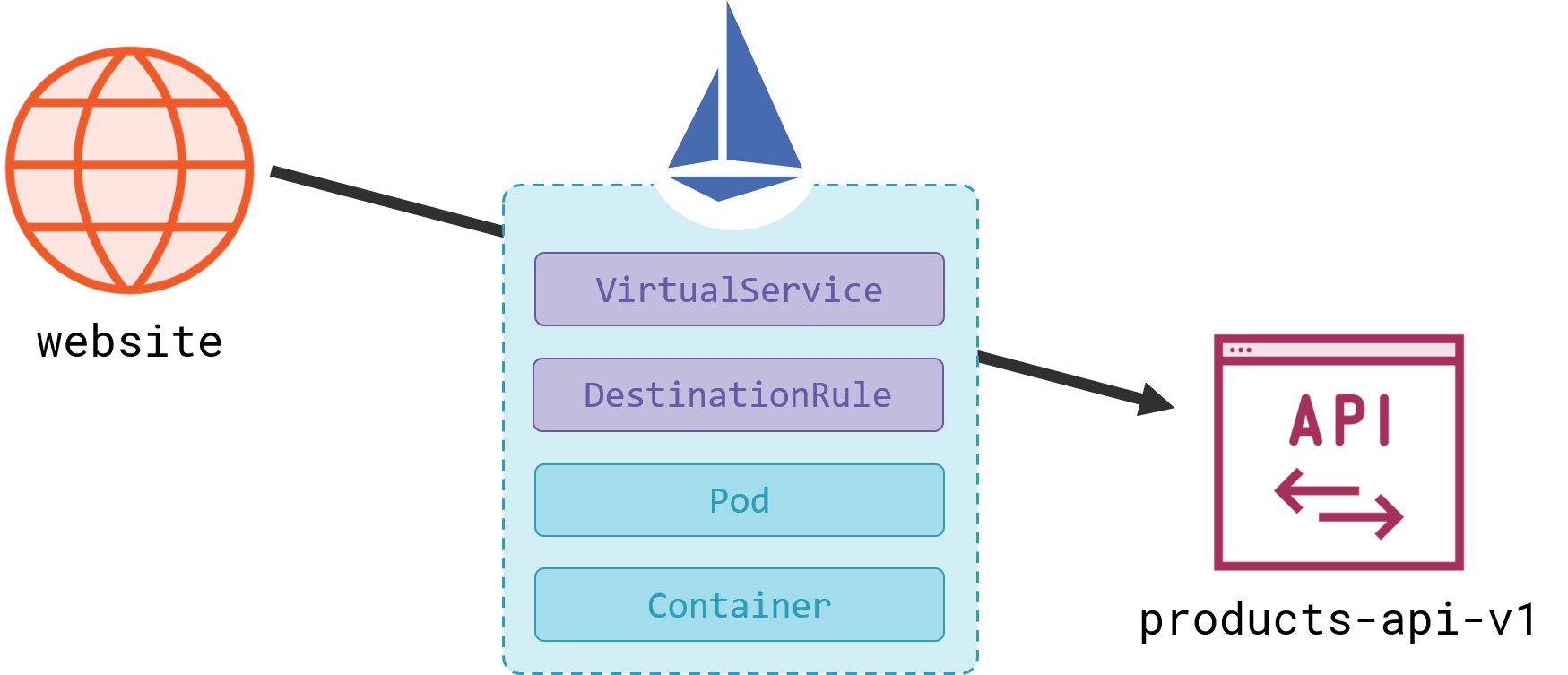 Traffic Routing and Failure Management