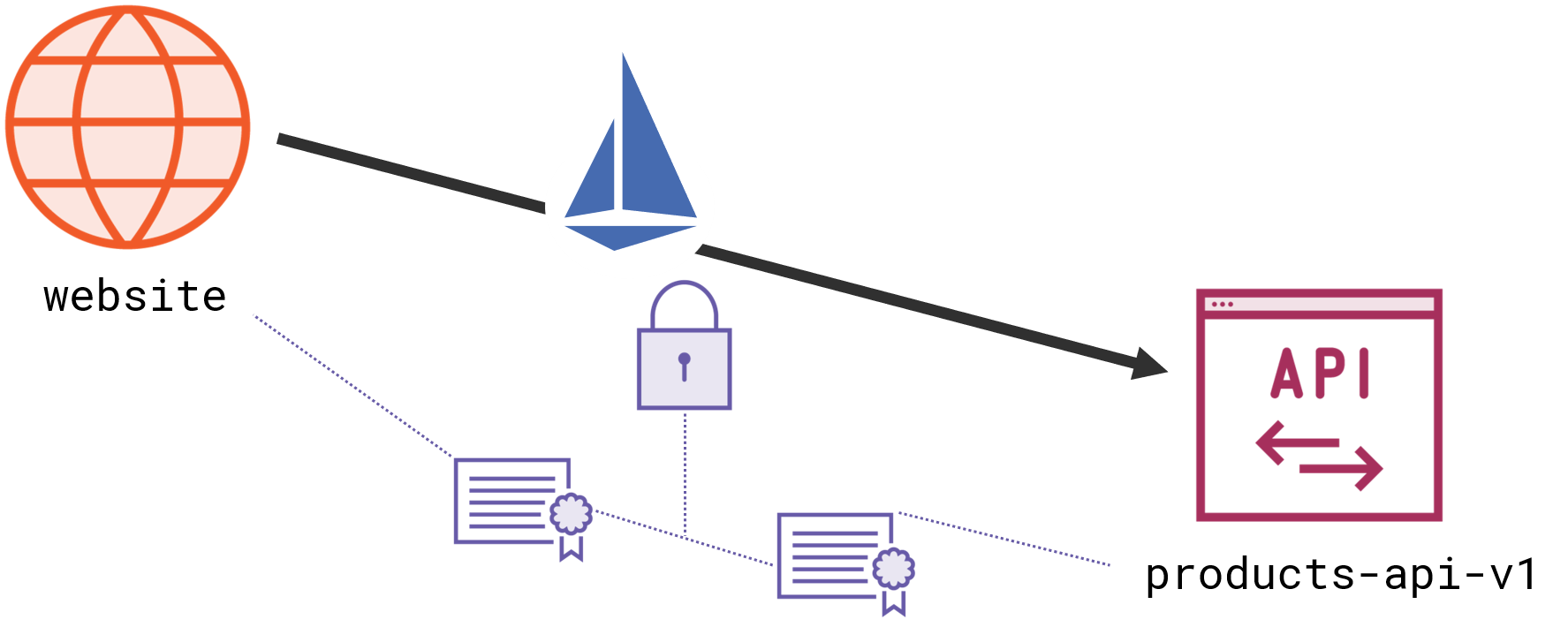 Encrypting Traffic with Mutual TLS