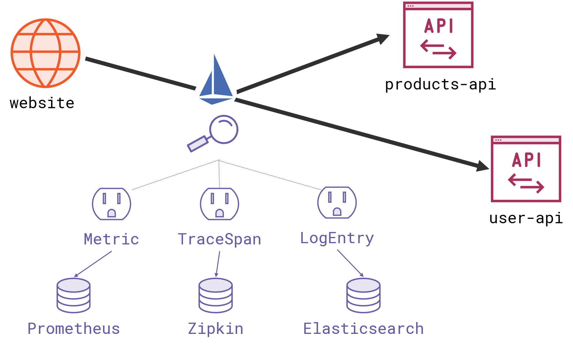 Encrypting Traffic with Mutual TLS