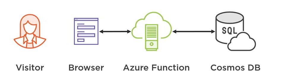 How to create Serverless Blazor Apps