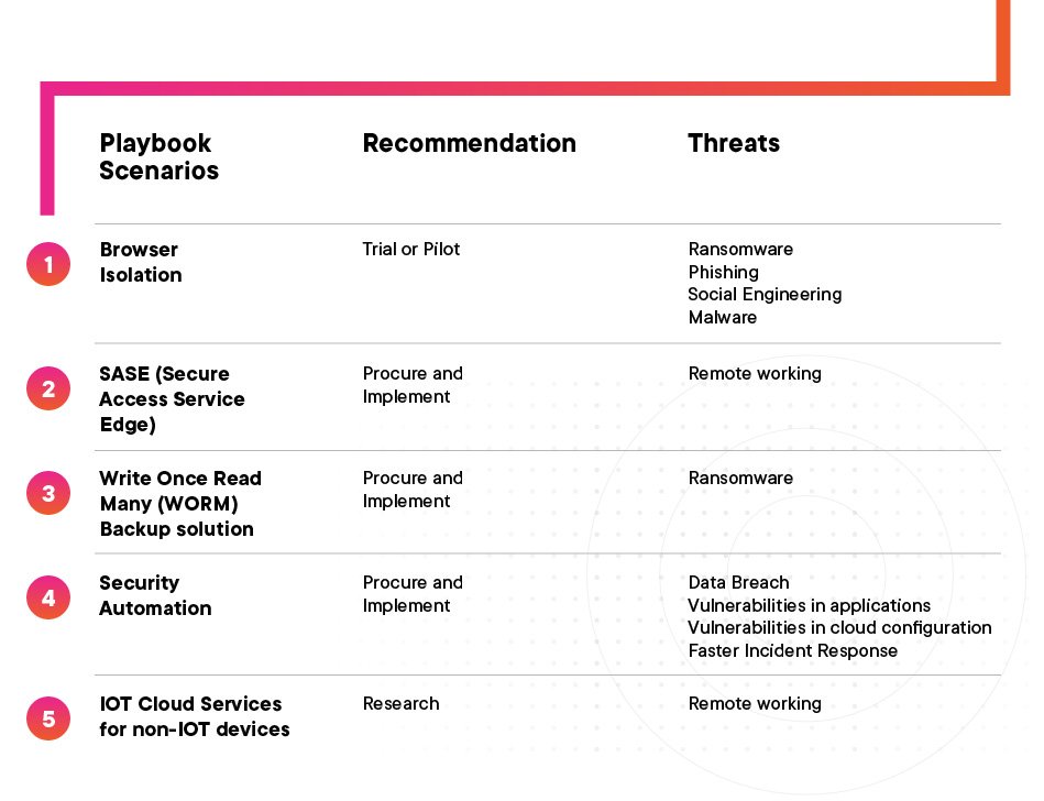 Playbook scenarios and recommendations 